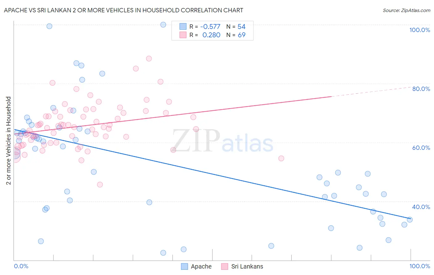 Apache vs Sri Lankan 2 or more Vehicles in Household