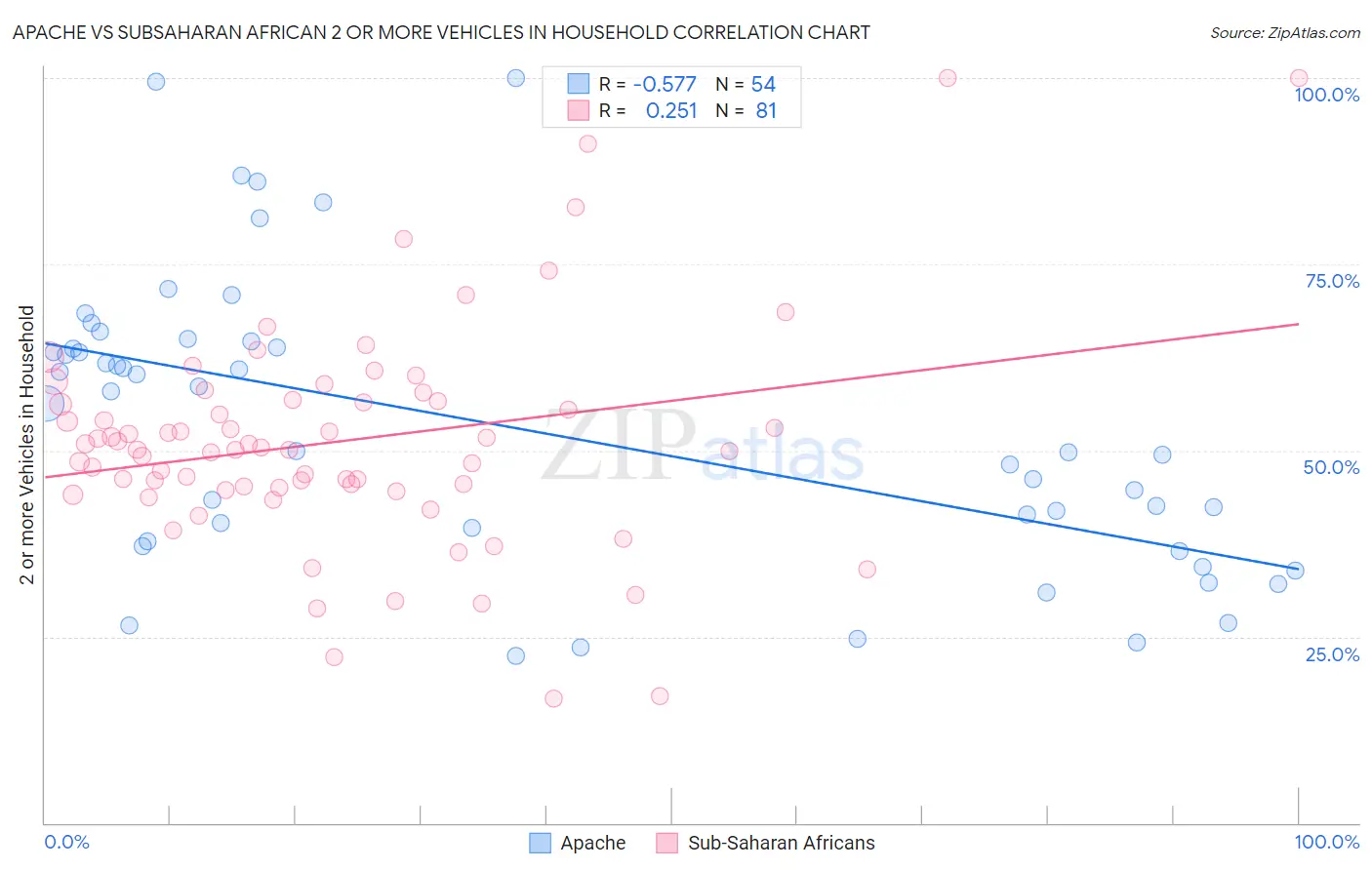Apache vs Subsaharan African 2 or more Vehicles in Household