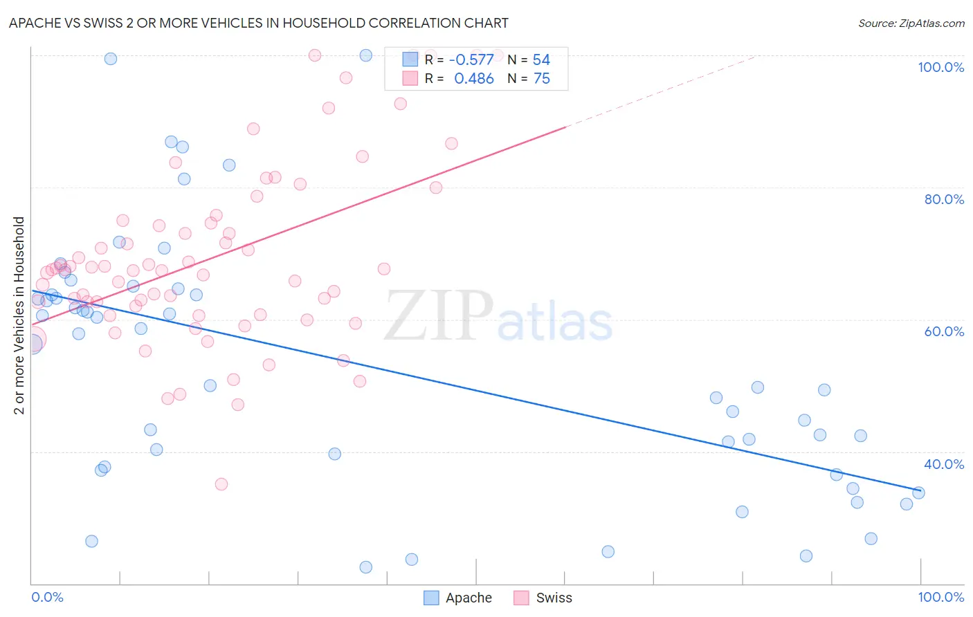 Apache vs Swiss 2 or more Vehicles in Household