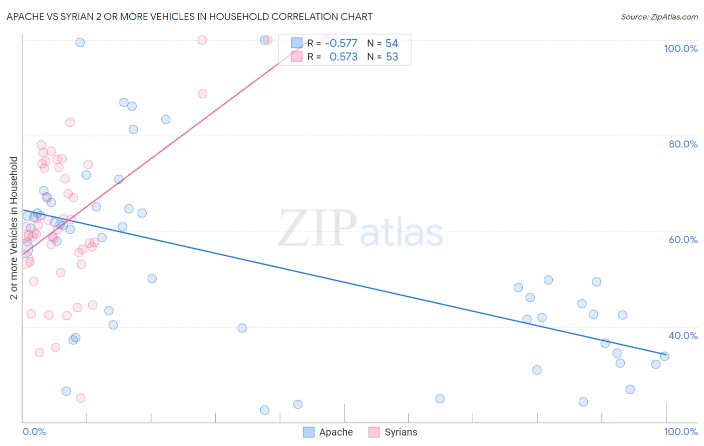 Apache vs Syrian 2 or more Vehicles in Household