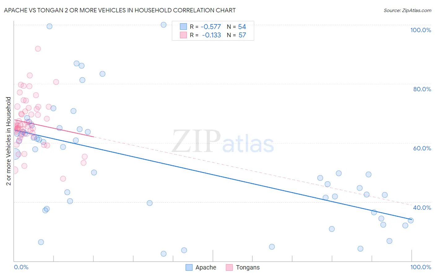 Apache vs Tongan 2 or more Vehicles in Household