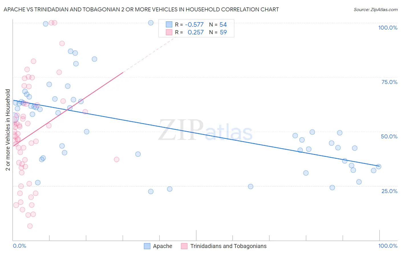 Apache vs Trinidadian and Tobagonian 2 or more Vehicles in Household