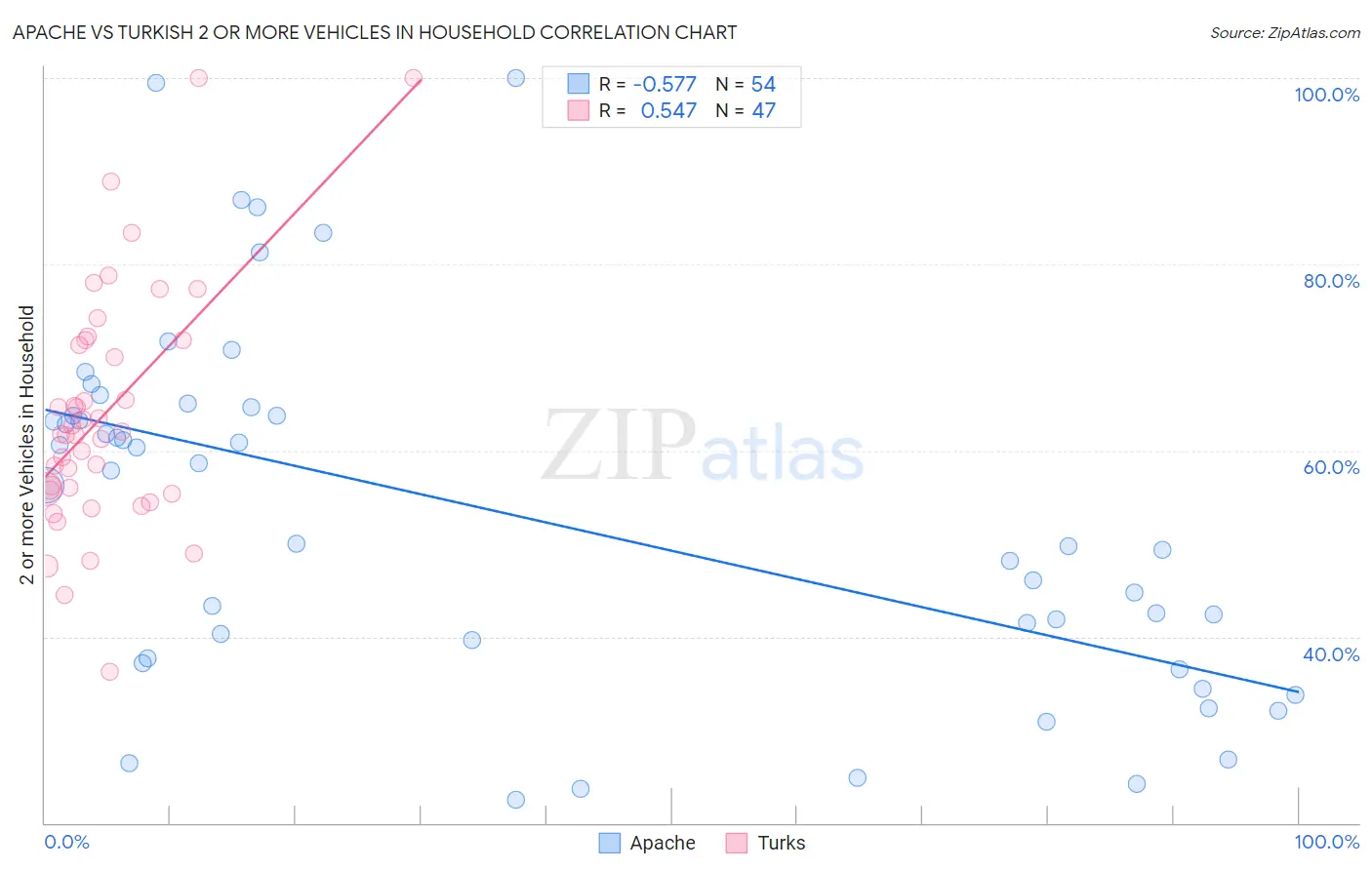 Apache vs Turkish 2 or more Vehicles in Household
