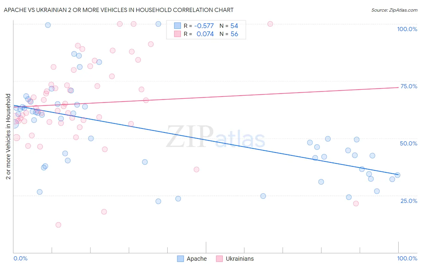 Apache vs Ukrainian 2 or more Vehicles in Household