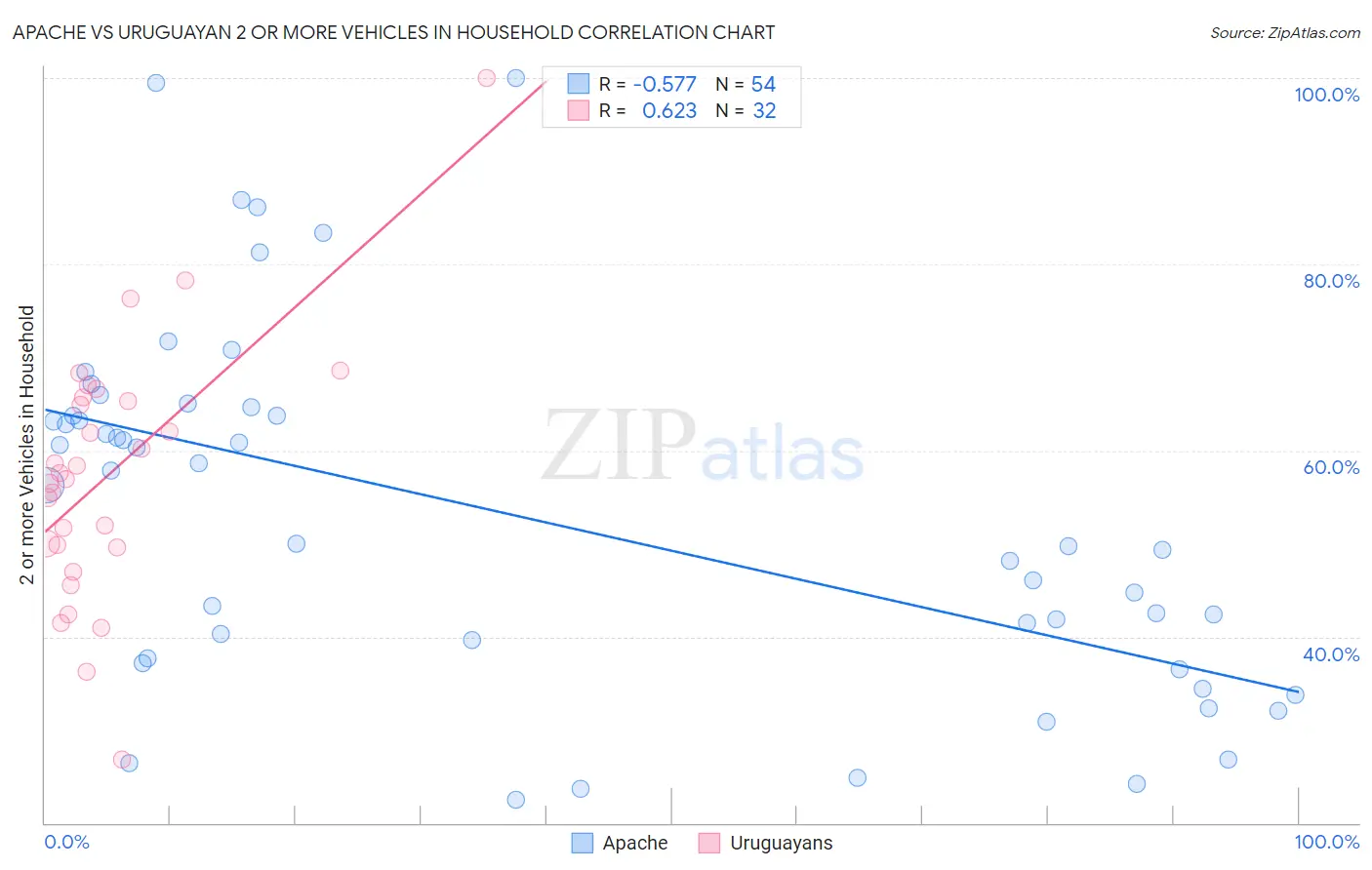 Apache vs Uruguayan 2 or more Vehicles in Household