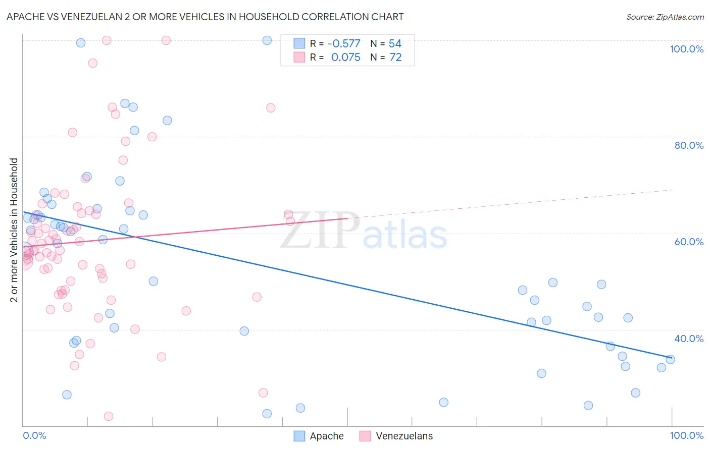 Apache vs Venezuelan 2 or more Vehicles in Household