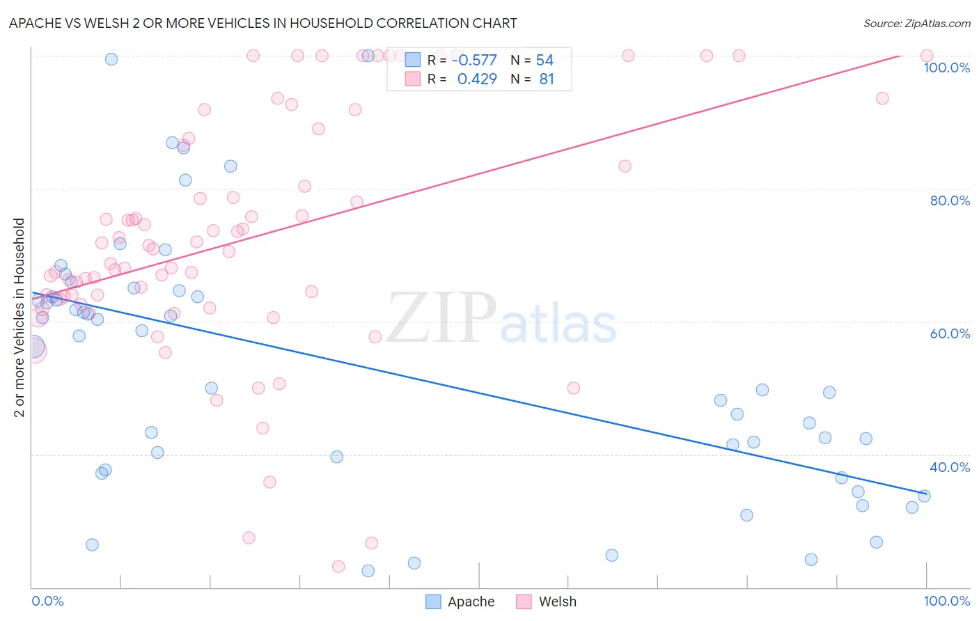 Apache vs Welsh 2 or more Vehicles in Household