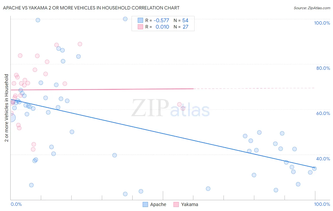 Apache vs Yakama 2 or more Vehicles in Household