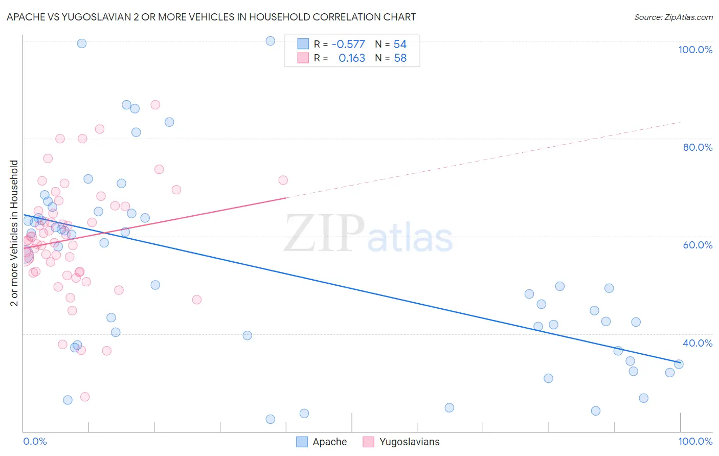 Apache vs Yugoslavian 2 or more Vehicles in Household