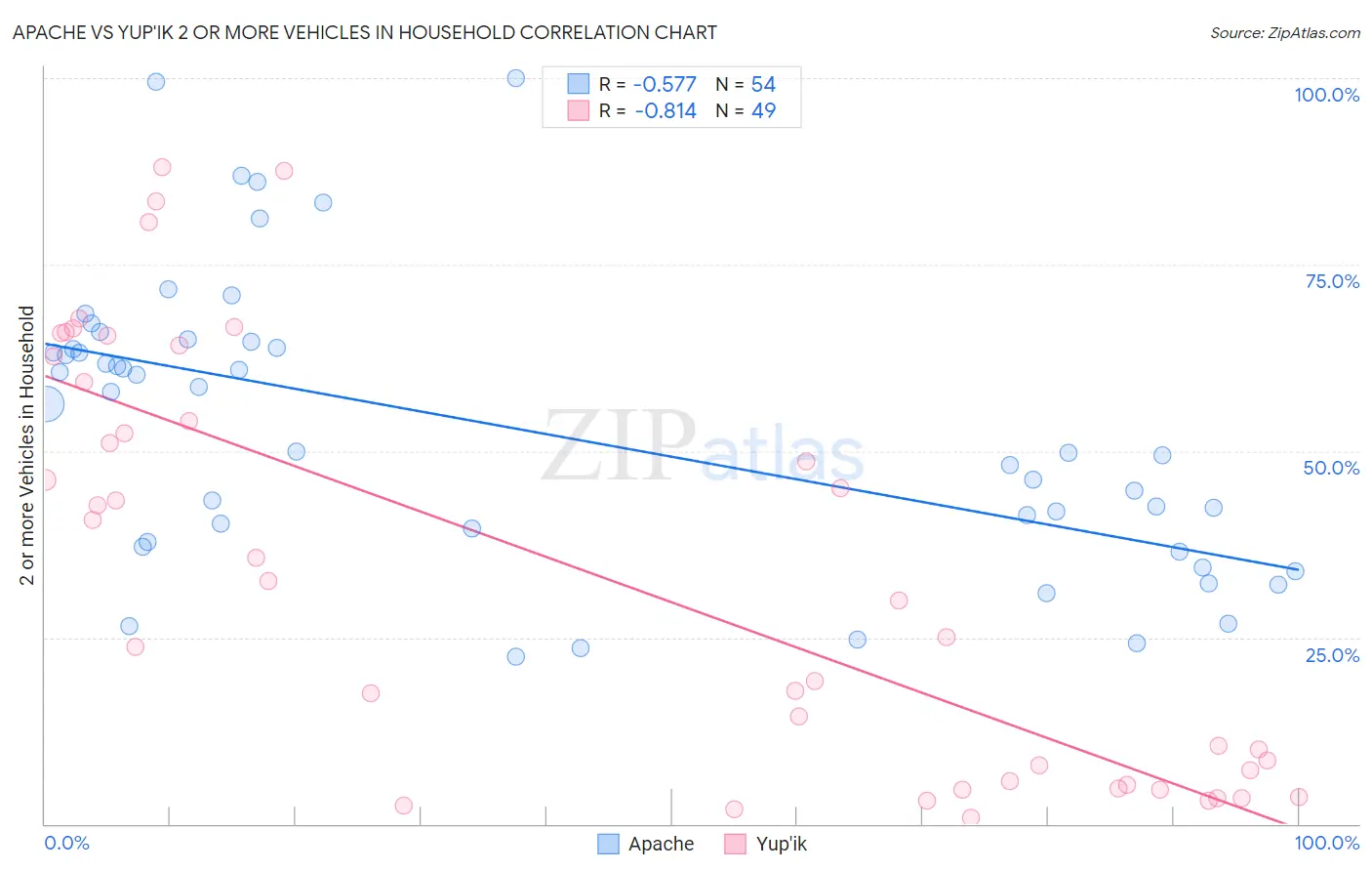 Apache vs Yup'ik 2 or more Vehicles in Household