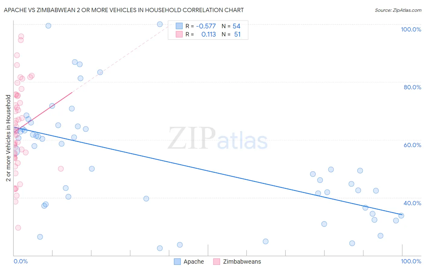 Apache vs Zimbabwean 2 or more Vehicles in Household
