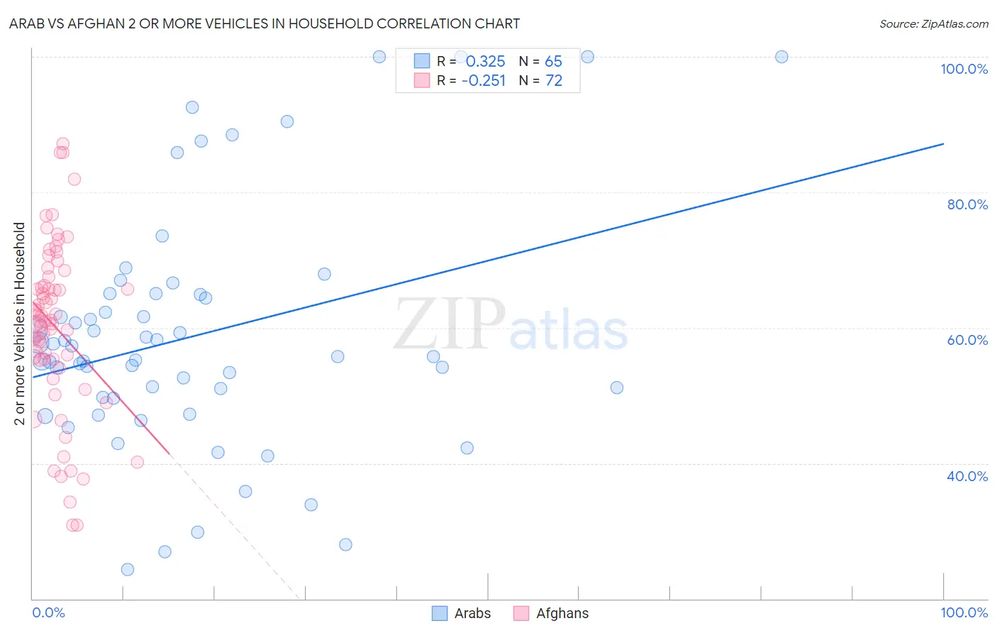 Arab vs Afghan 2 or more Vehicles in Household