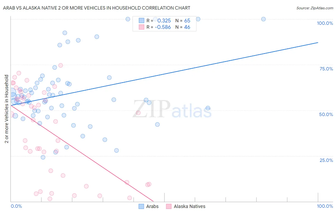 Arab vs Alaska Native 2 or more Vehicles in Household