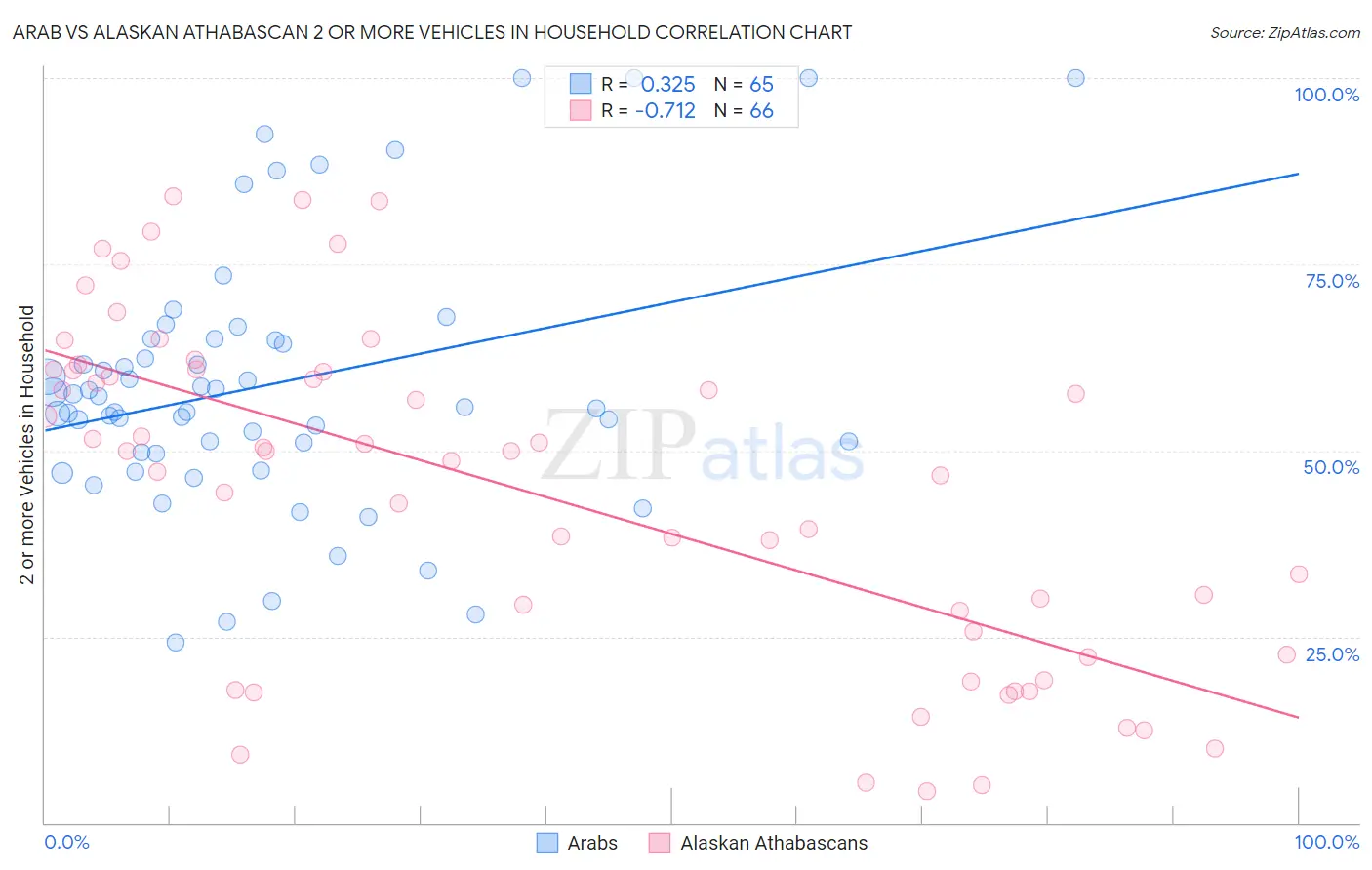 Arab vs Alaskan Athabascan 2 or more Vehicles in Household