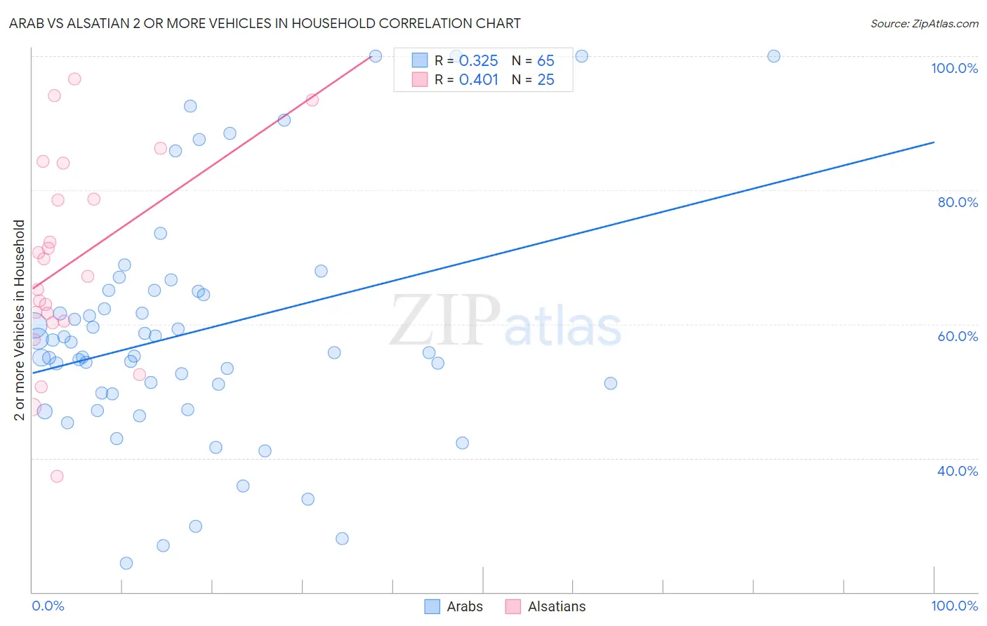 Arab vs Alsatian 2 or more Vehicles in Household