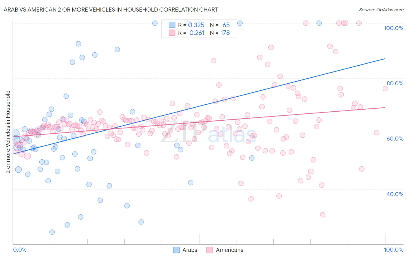 Arab vs American 2 or more Vehicles in Household