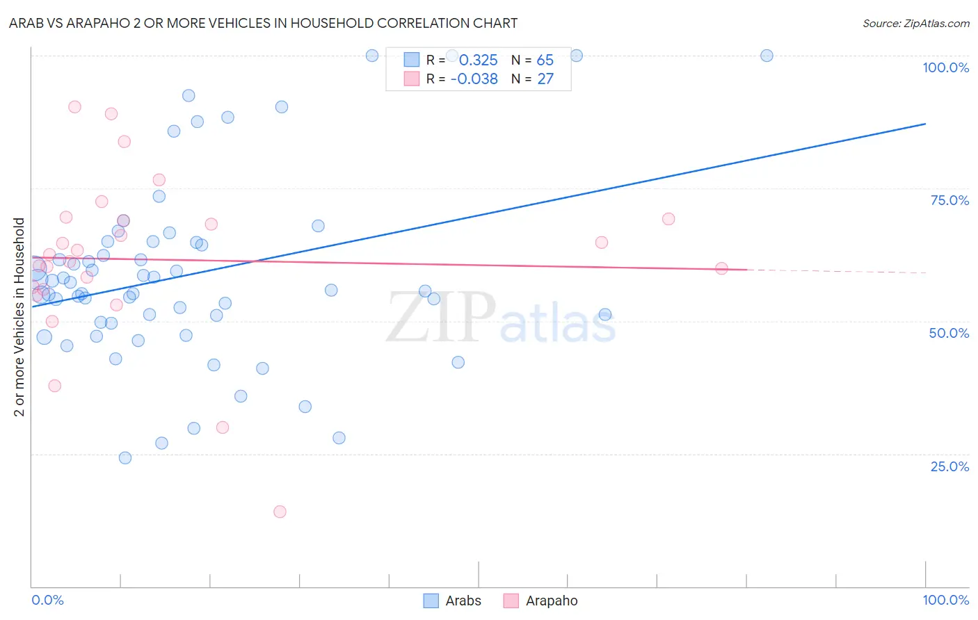 Arab vs Arapaho 2 or more Vehicles in Household