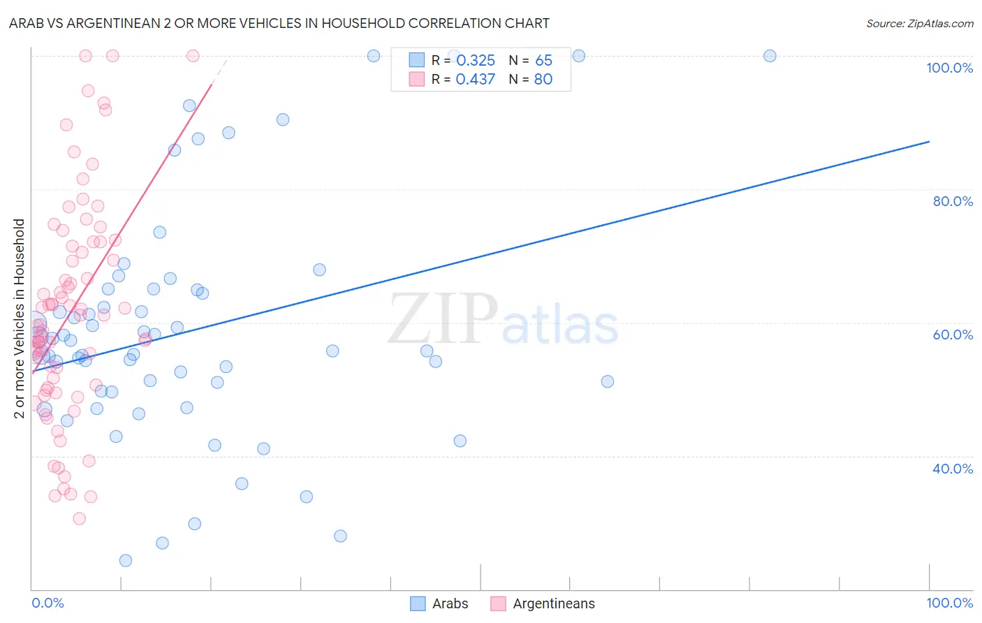 Arab vs Argentinean 2 or more Vehicles in Household