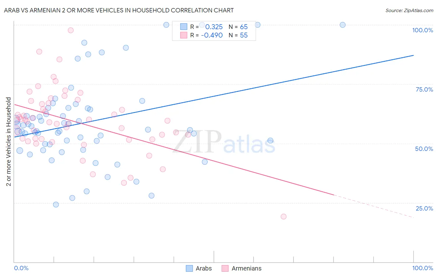 Arab vs Armenian 2 or more Vehicles in Household