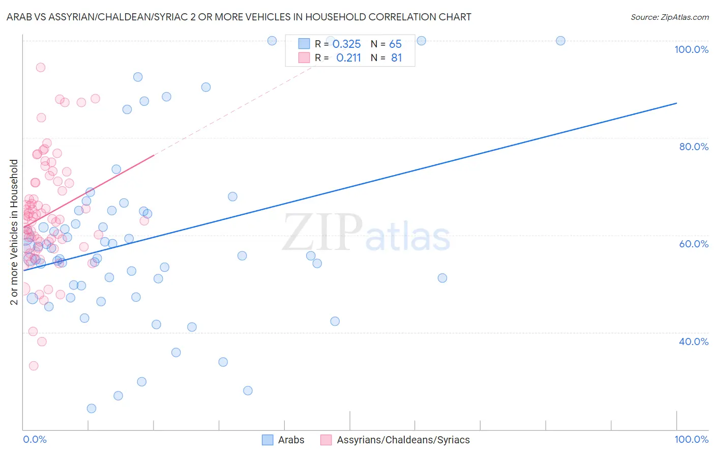 Arab vs Assyrian/Chaldean/Syriac 2 or more Vehicles in Household