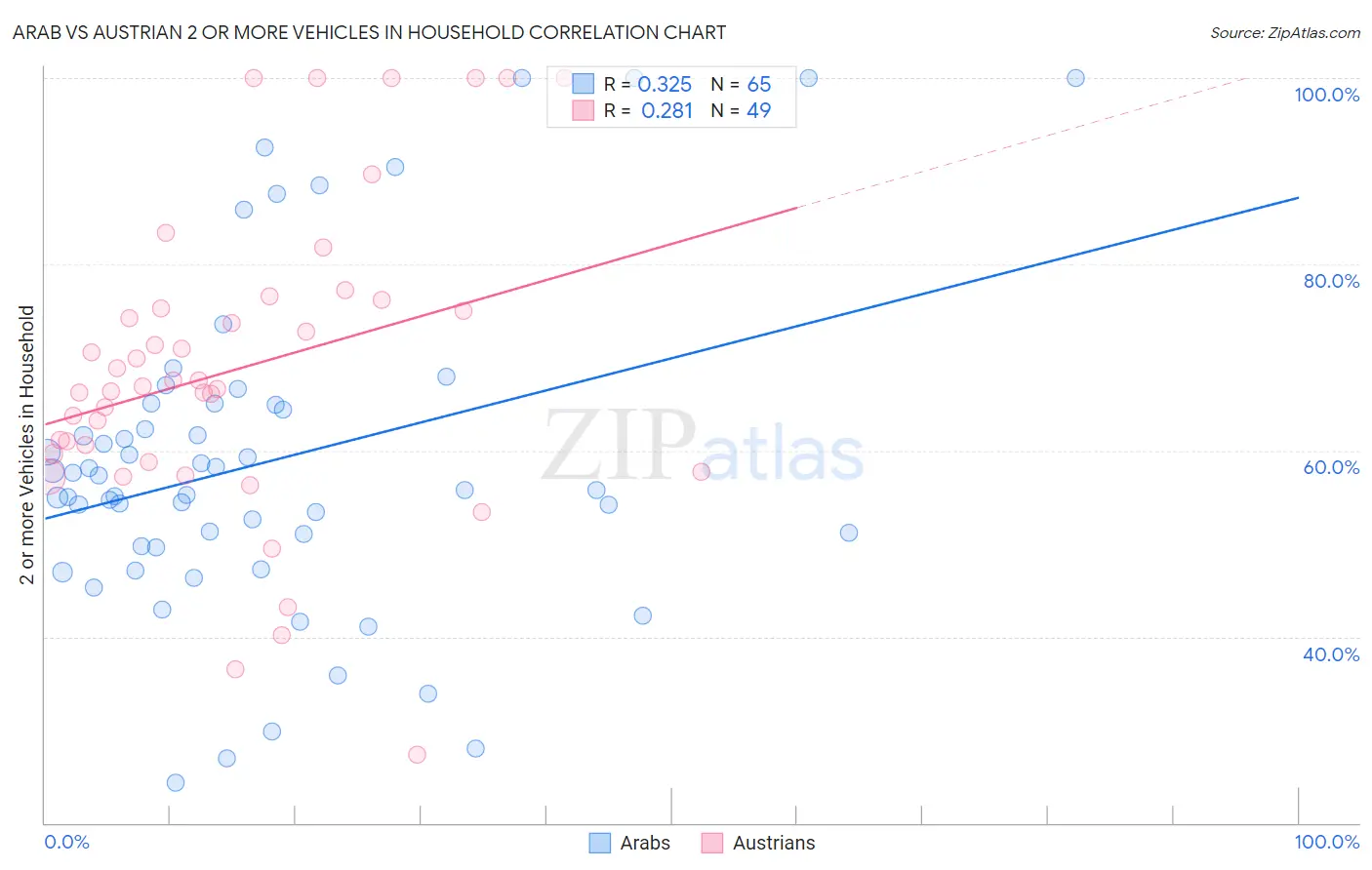 Arab vs Austrian 2 or more Vehicles in Household