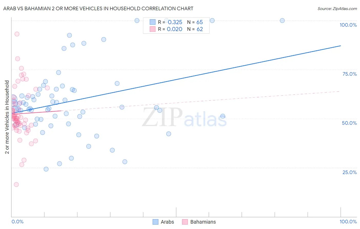 Arab vs Bahamian 2 or more Vehicles in Household