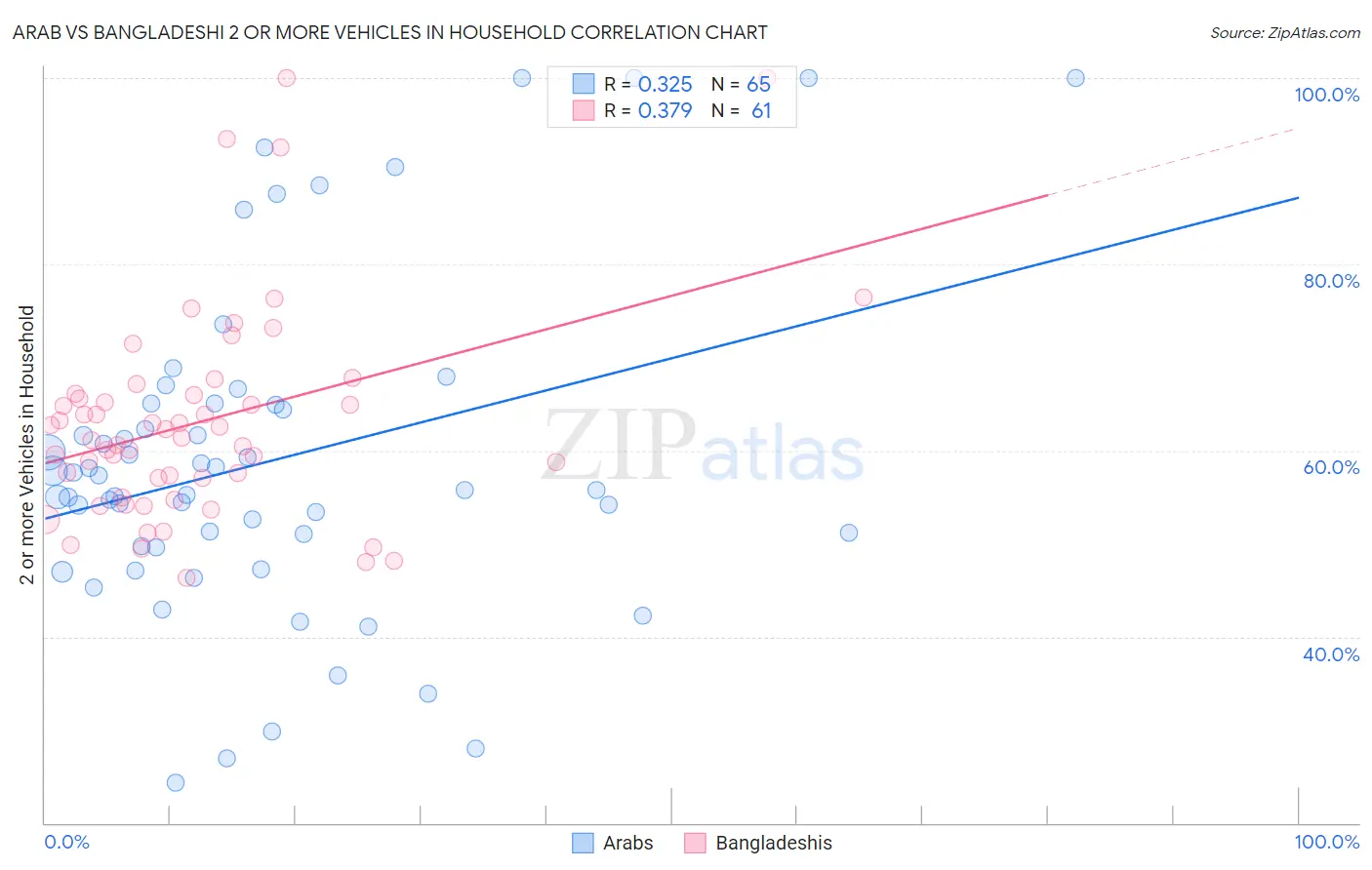 Arab vs Bangladeshi 2 or more Vehicles in Household