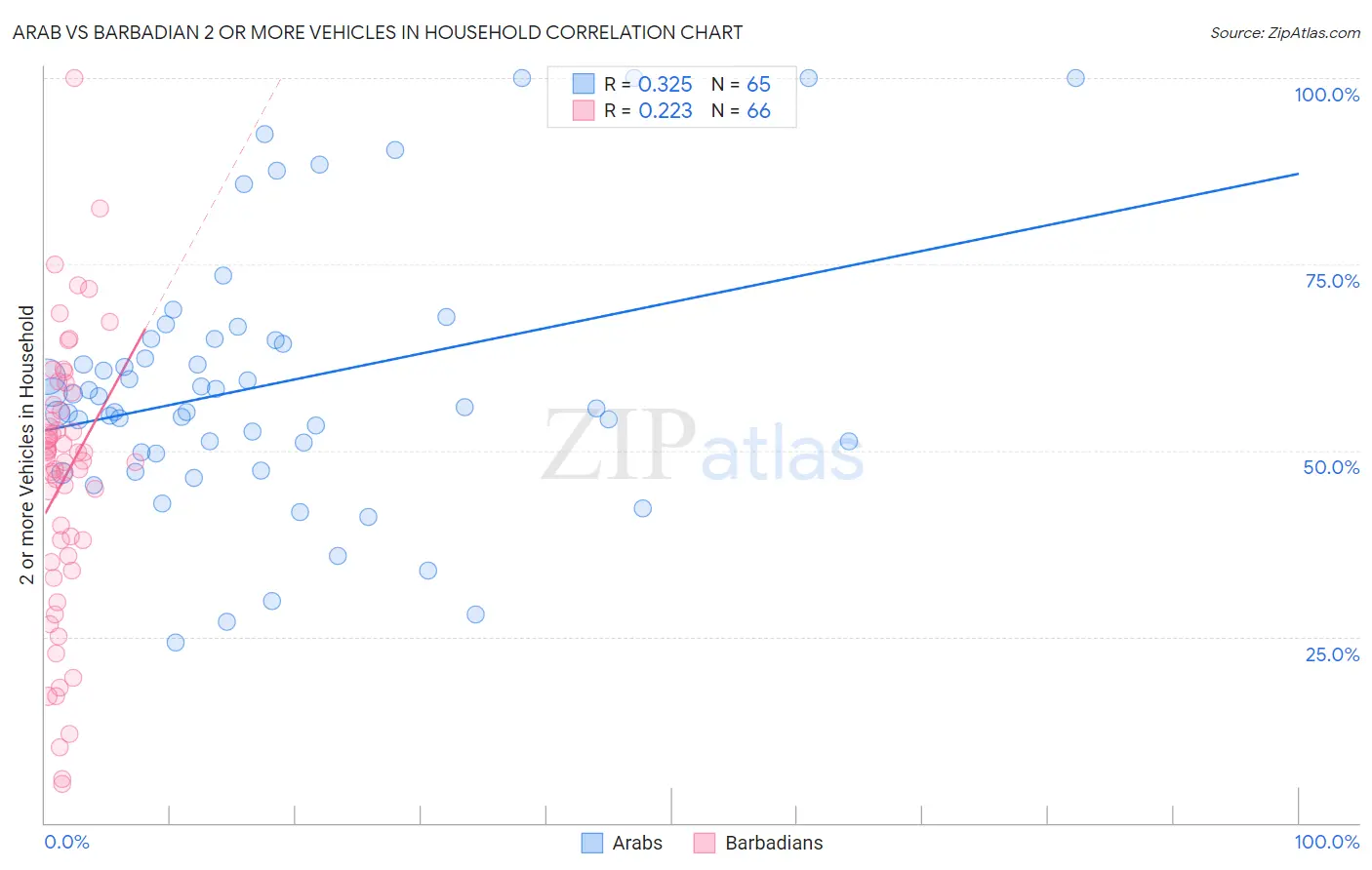 Arab vs Barbadian 2 or more Vehicles in Household