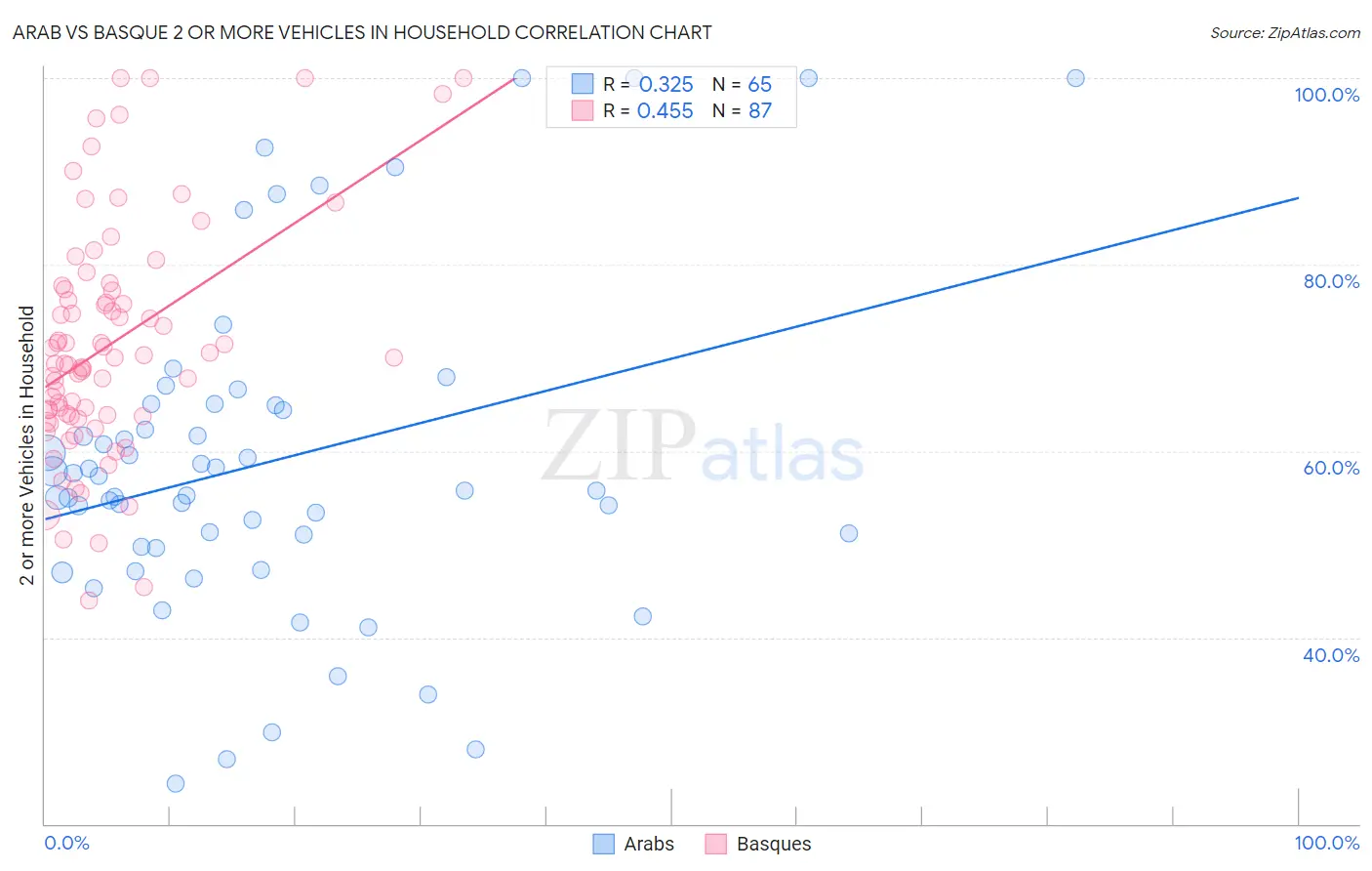 Arab vs Basque 2 or more Vehicles in Household