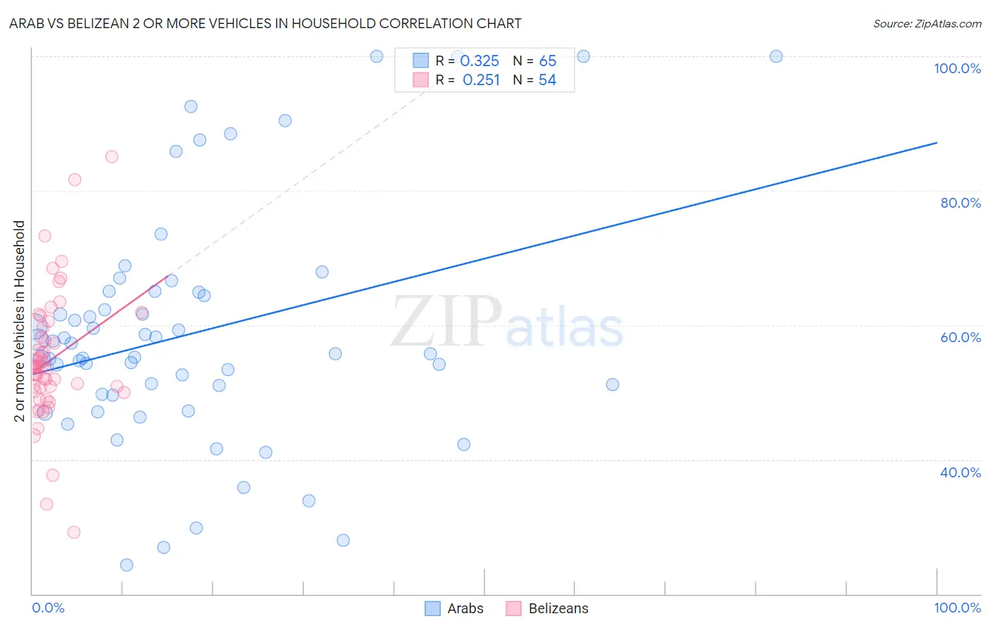 Arab vs Belizean 2 or more Vehicles in Household