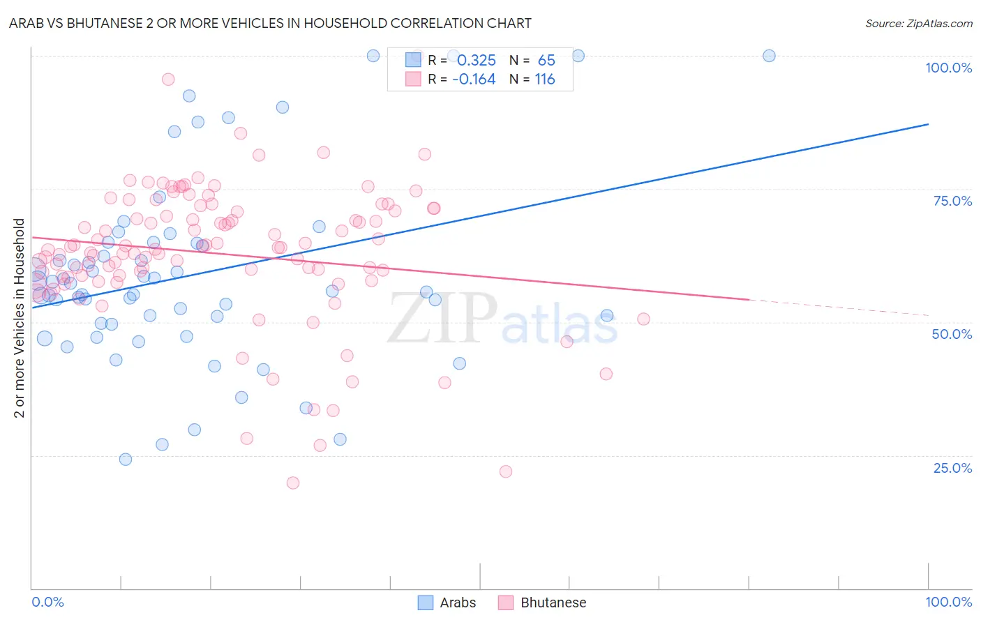 Arab vs Bhutanese 2 or more Vehicles in Household