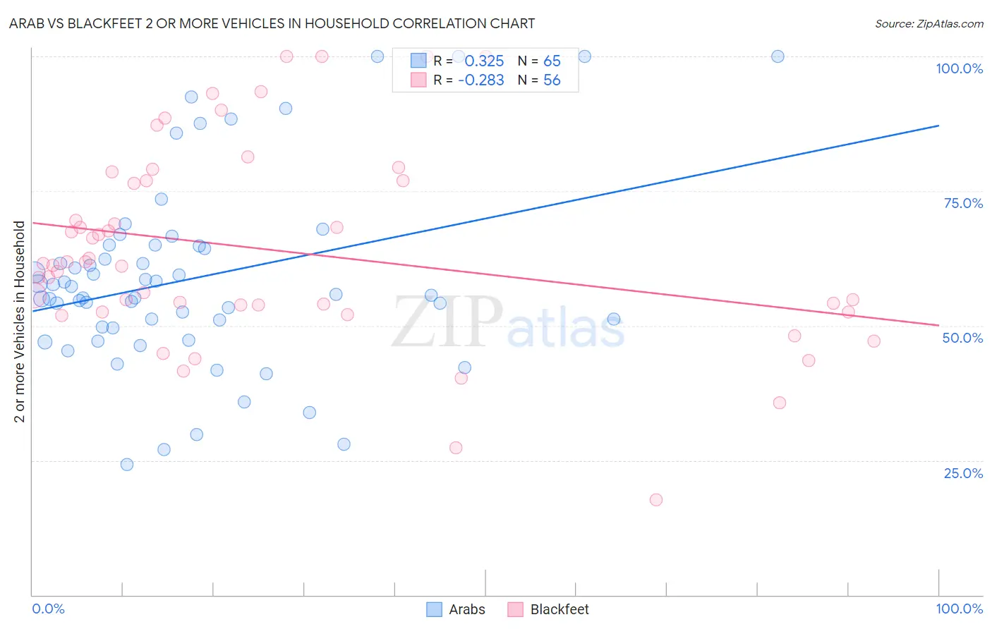 Arab vs Blackfeet 2 or more Vehicles in Household