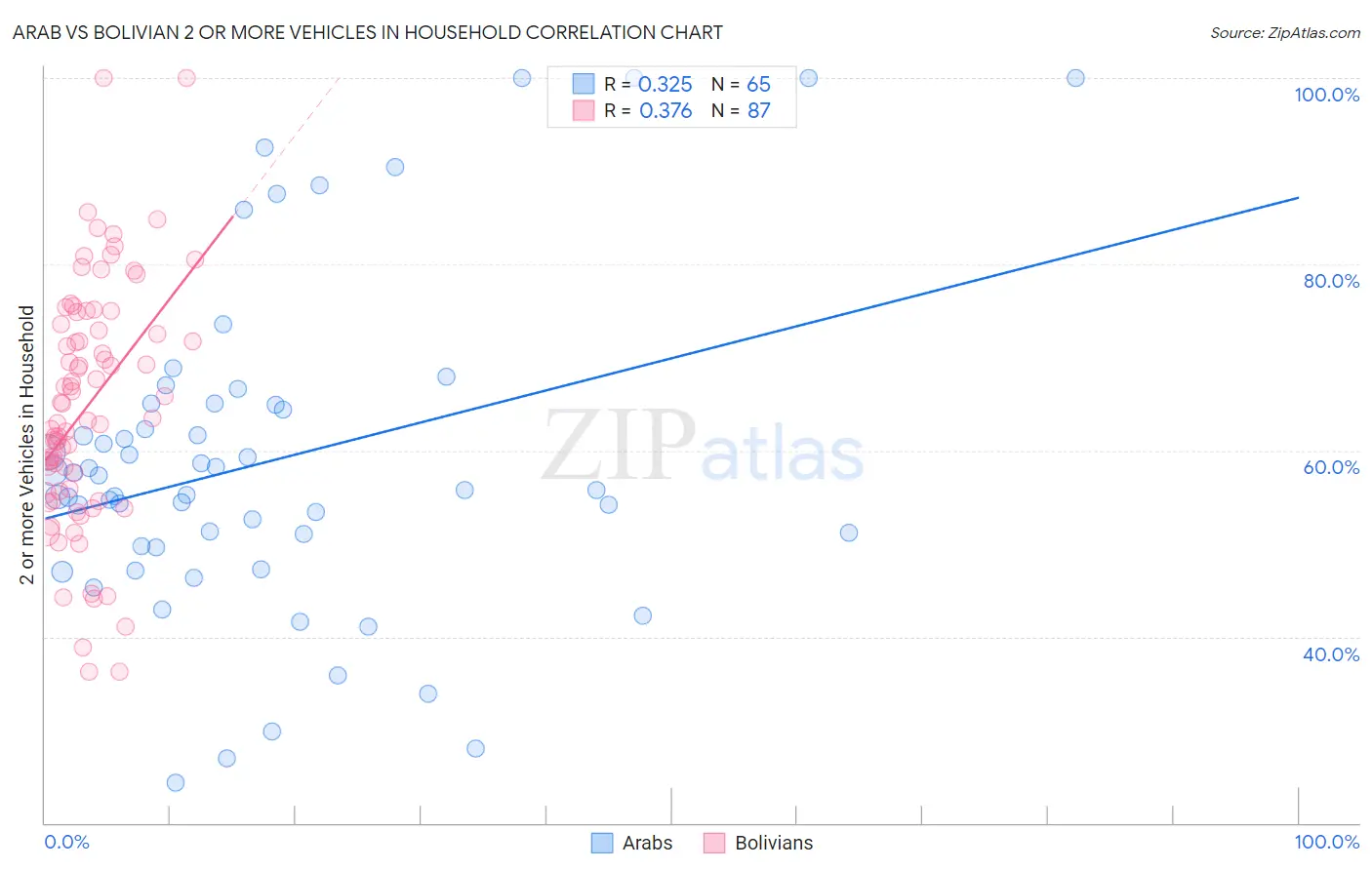 Arab vs Bolivian 2 or more Vehicles in Household