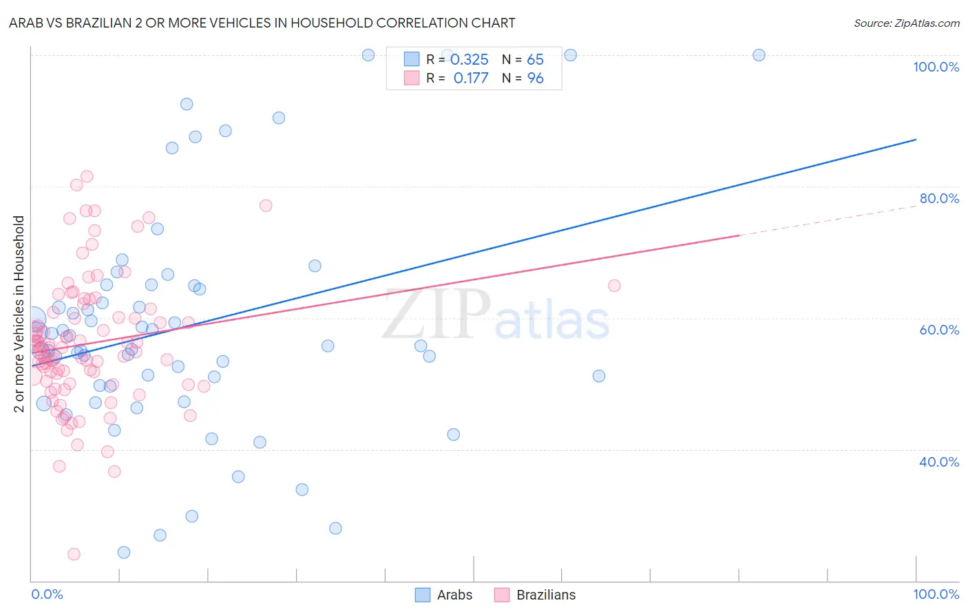 Arab vs Brazilian 2 or more Vehicles in Household
