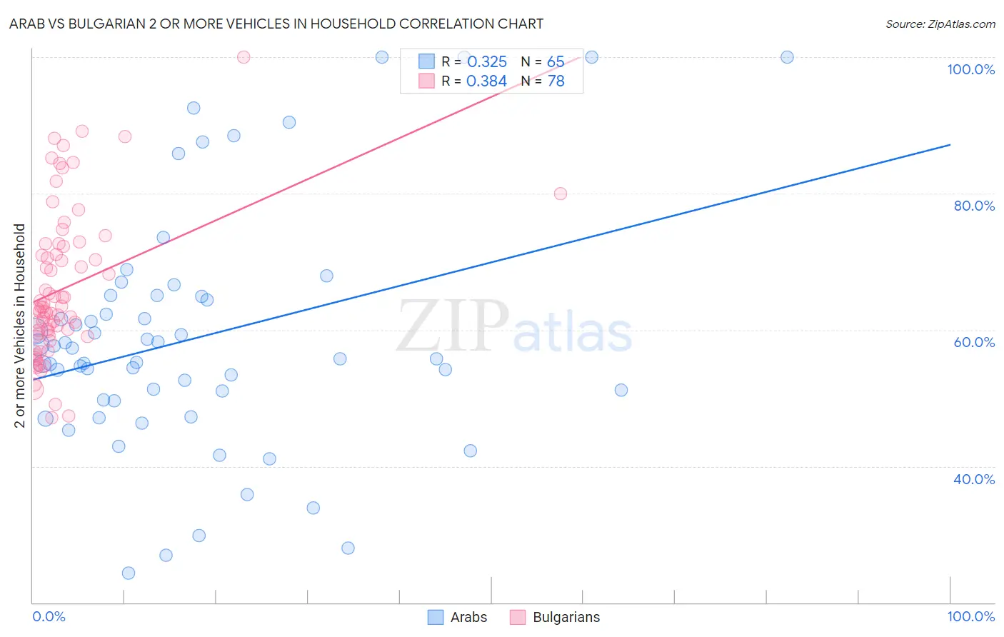 Arab vs Bulgarian 2 or more Vehicles in Household