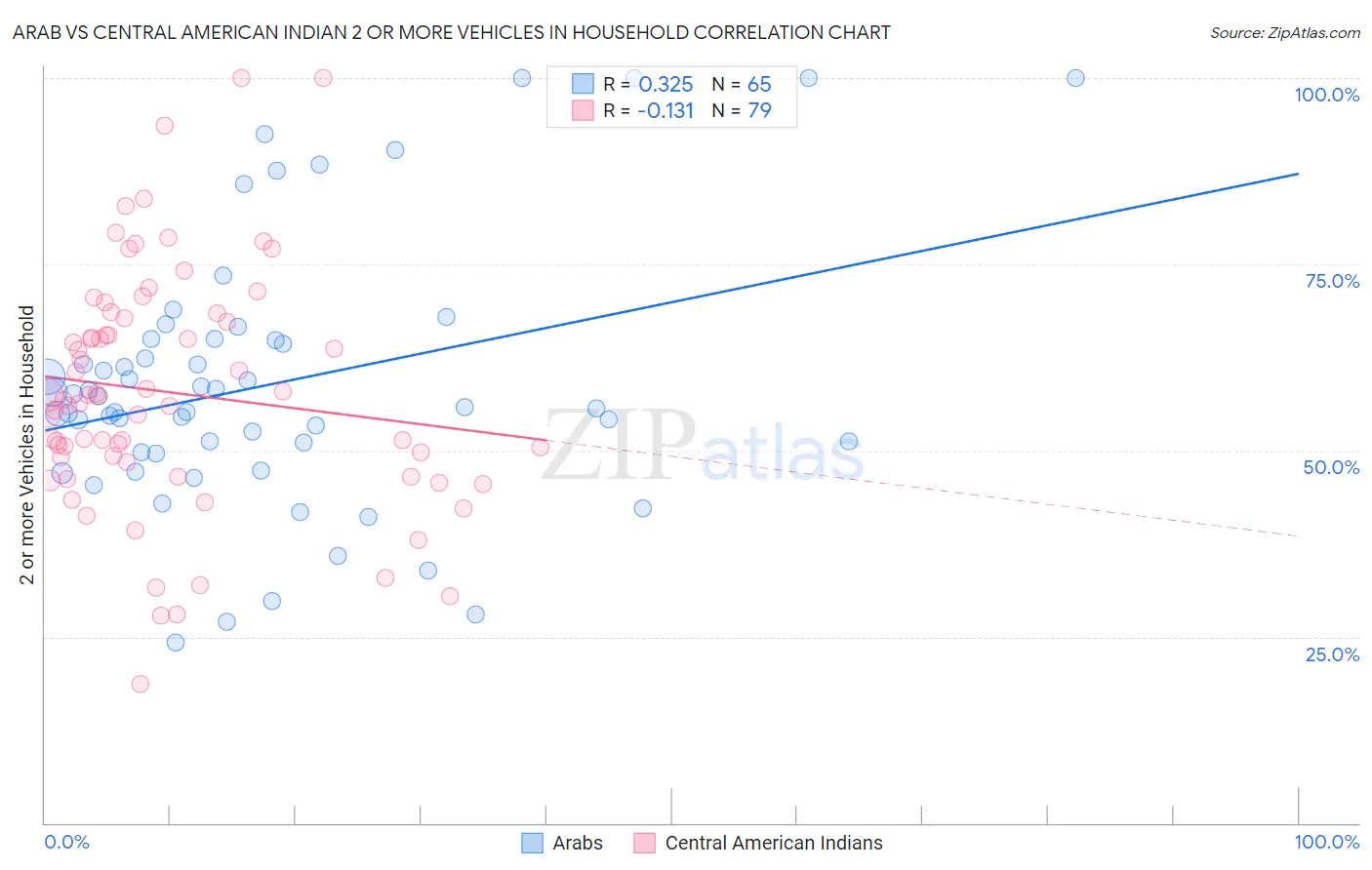 Arab vs Central American Indian 2 or more Vehicles in Household