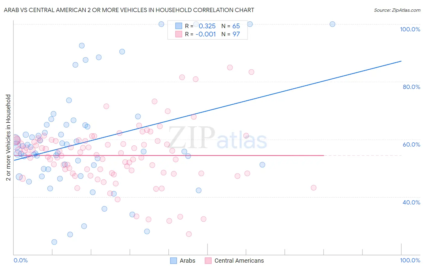 Arab vs Central American 2 or more Vehicles in Household