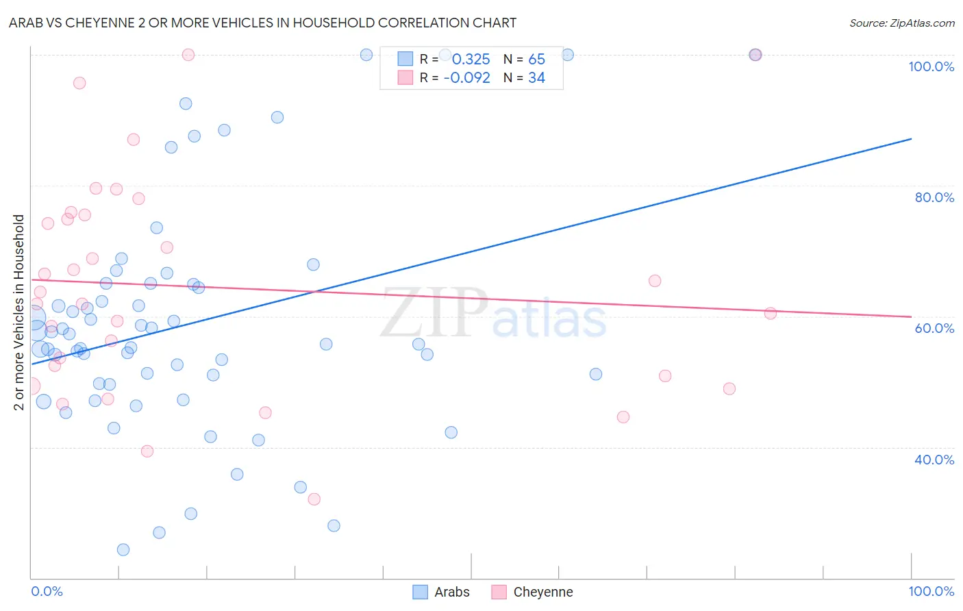 Arab vs Cheyenne 2 or more Vehicles in Household