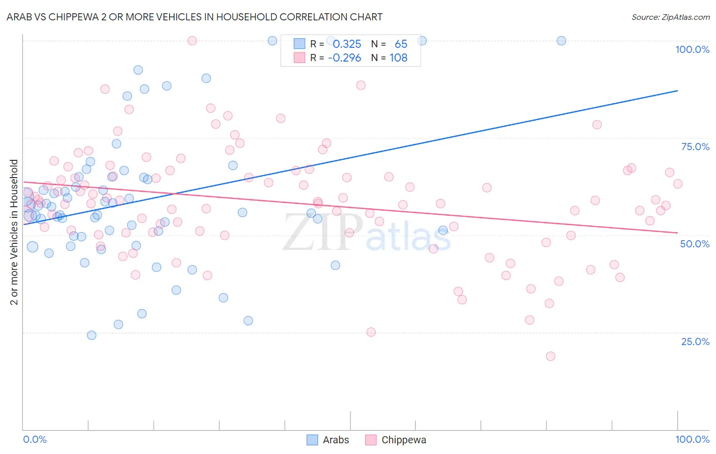 Arab vs Chippewa 2 or more Vehicles in Household