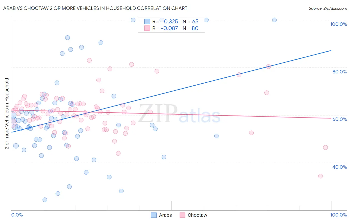 Arab vs Choctaw 2 or more Vehicles in Household