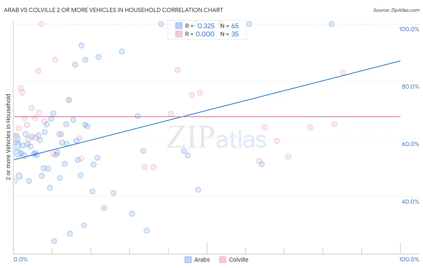 Arab vs Colville 2 or more Vehicles in Household