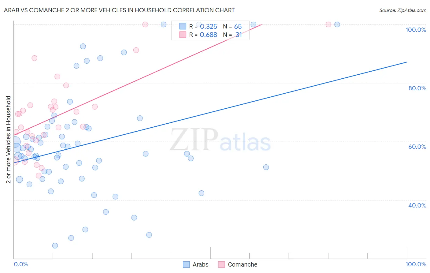 Arab vs Comanche 2 or more Vehicles in Household