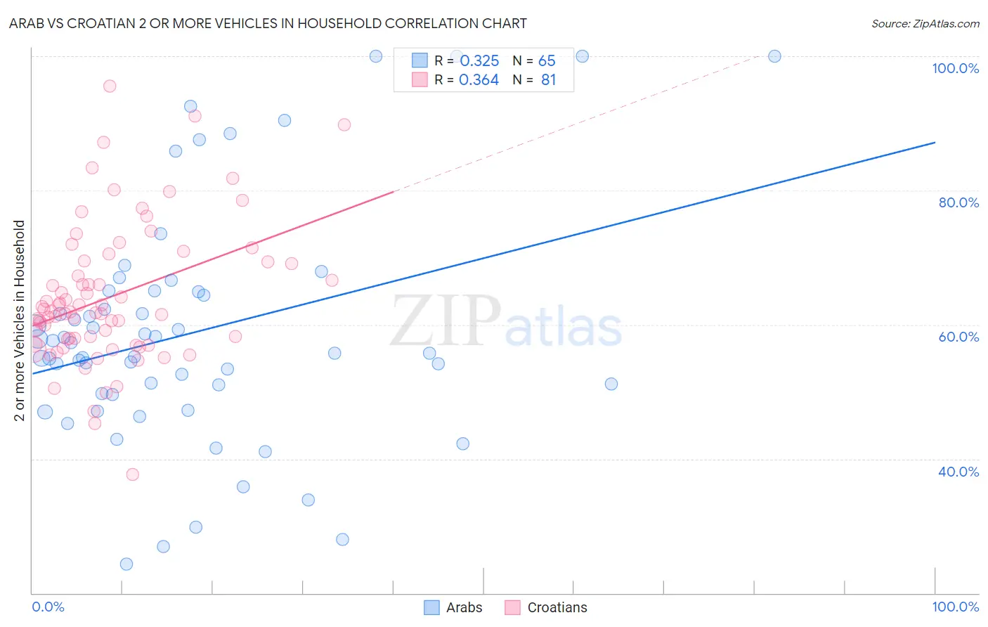 Arab vs Croatian 2 or more Vehicles in Household