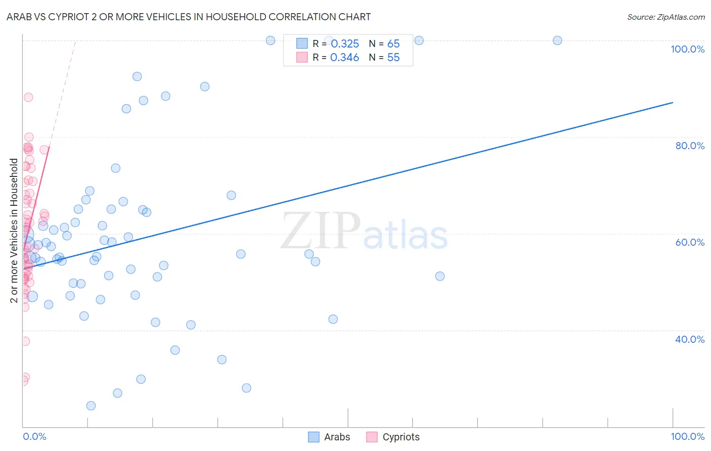 Arab vs Cypriot 2 or more Vehicles in Household