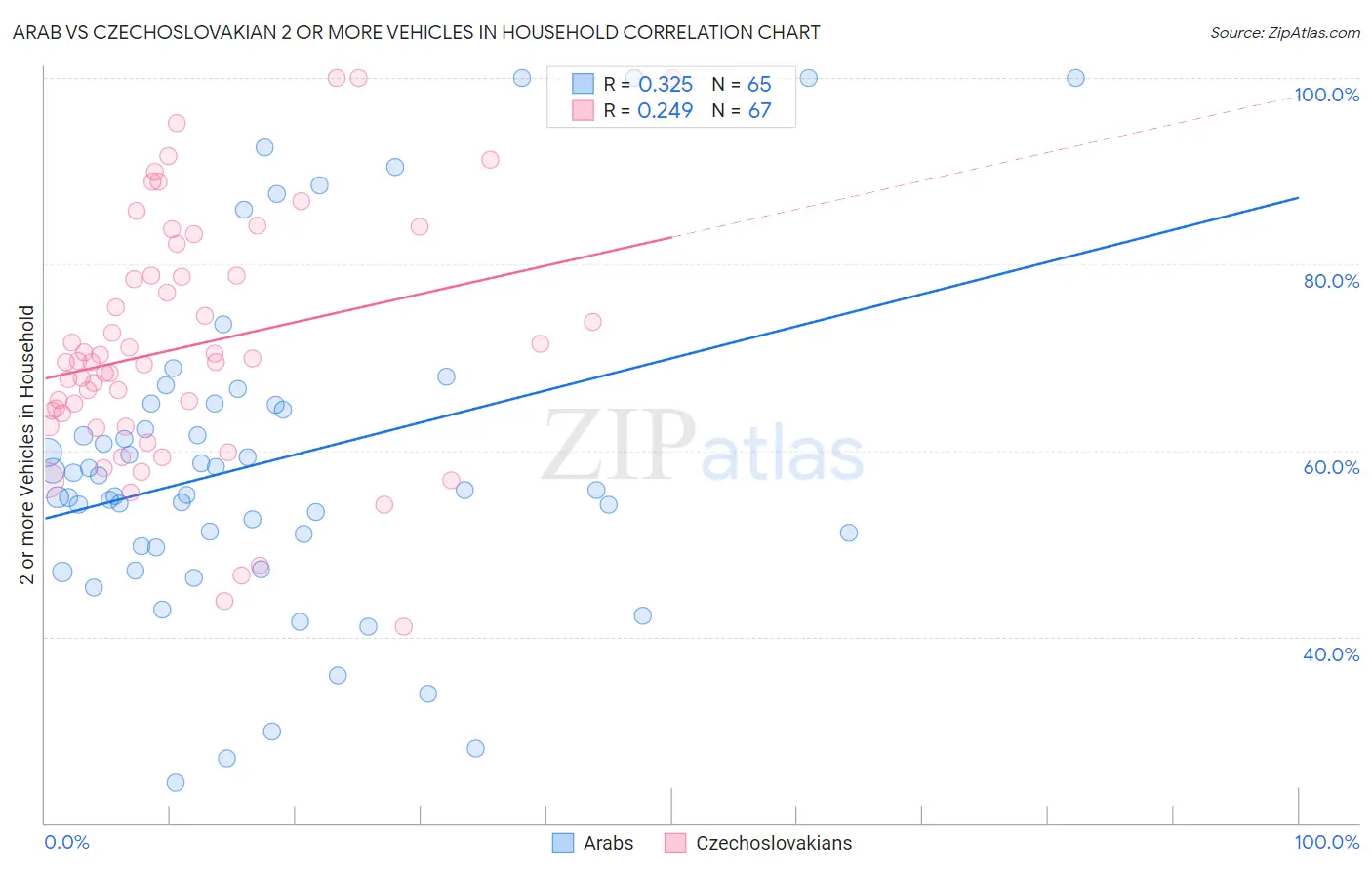 Arab vs Czechoslovakian 2 or more Vehicles in Household