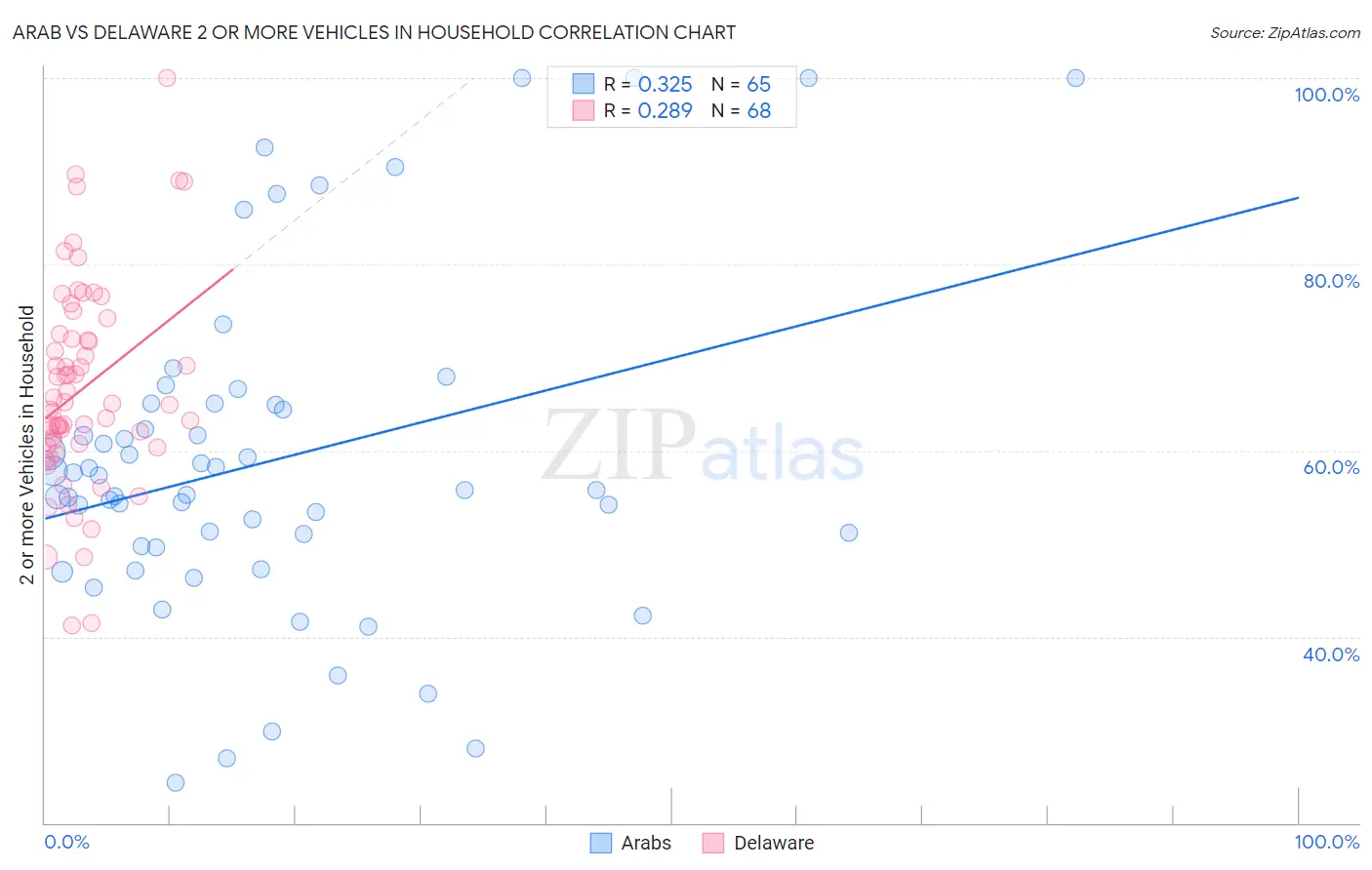 Arab vs Delaware 2 or more Vehicles in Household