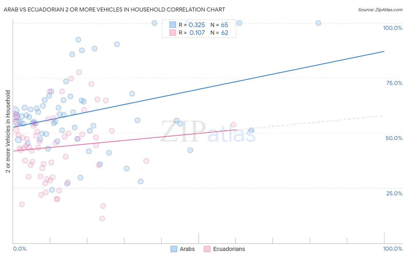 Arab vs Ecuadorian 2 or more Vehicles in Household