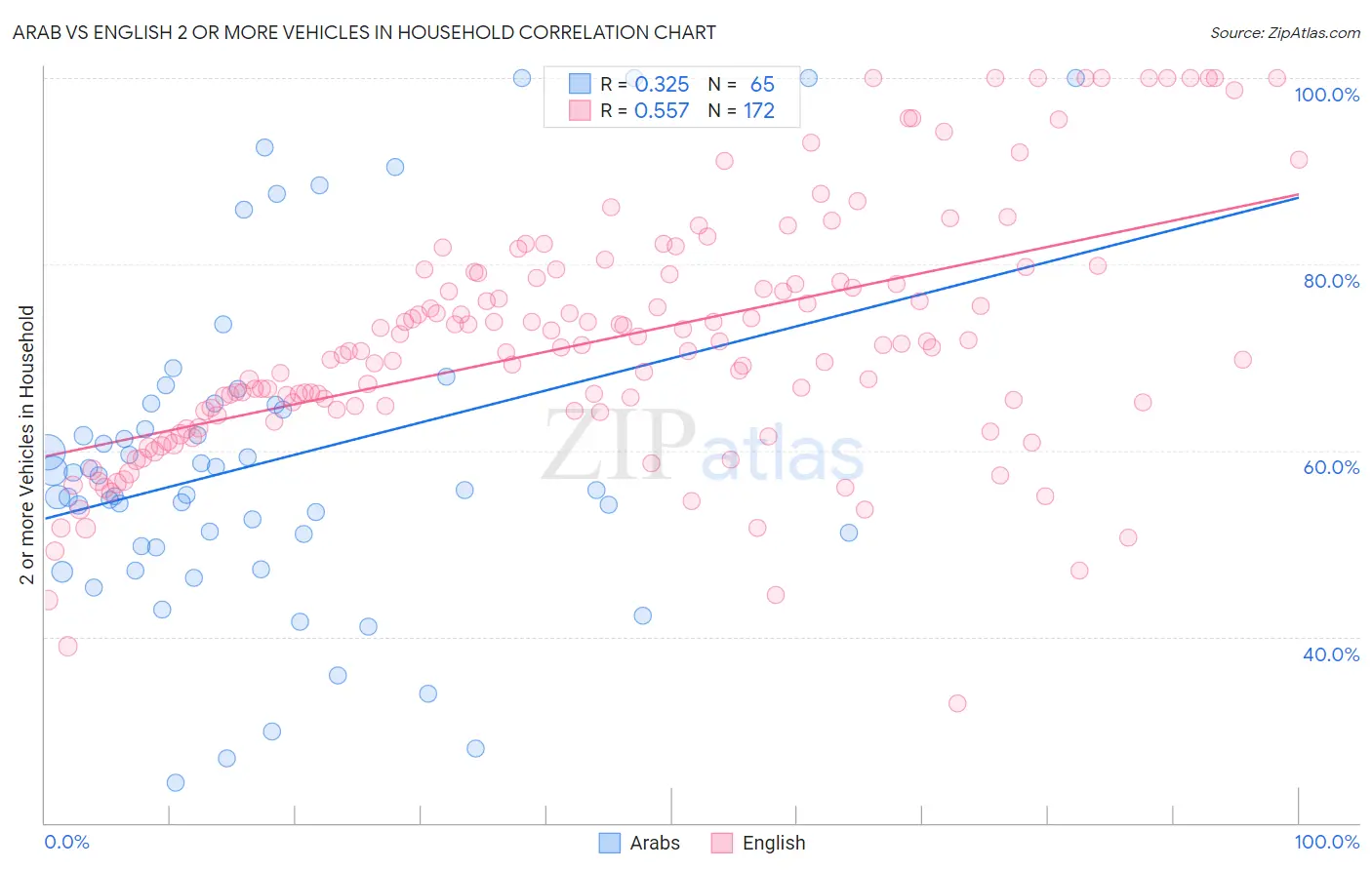 Arab vs English 2 or more Vehicles in Household