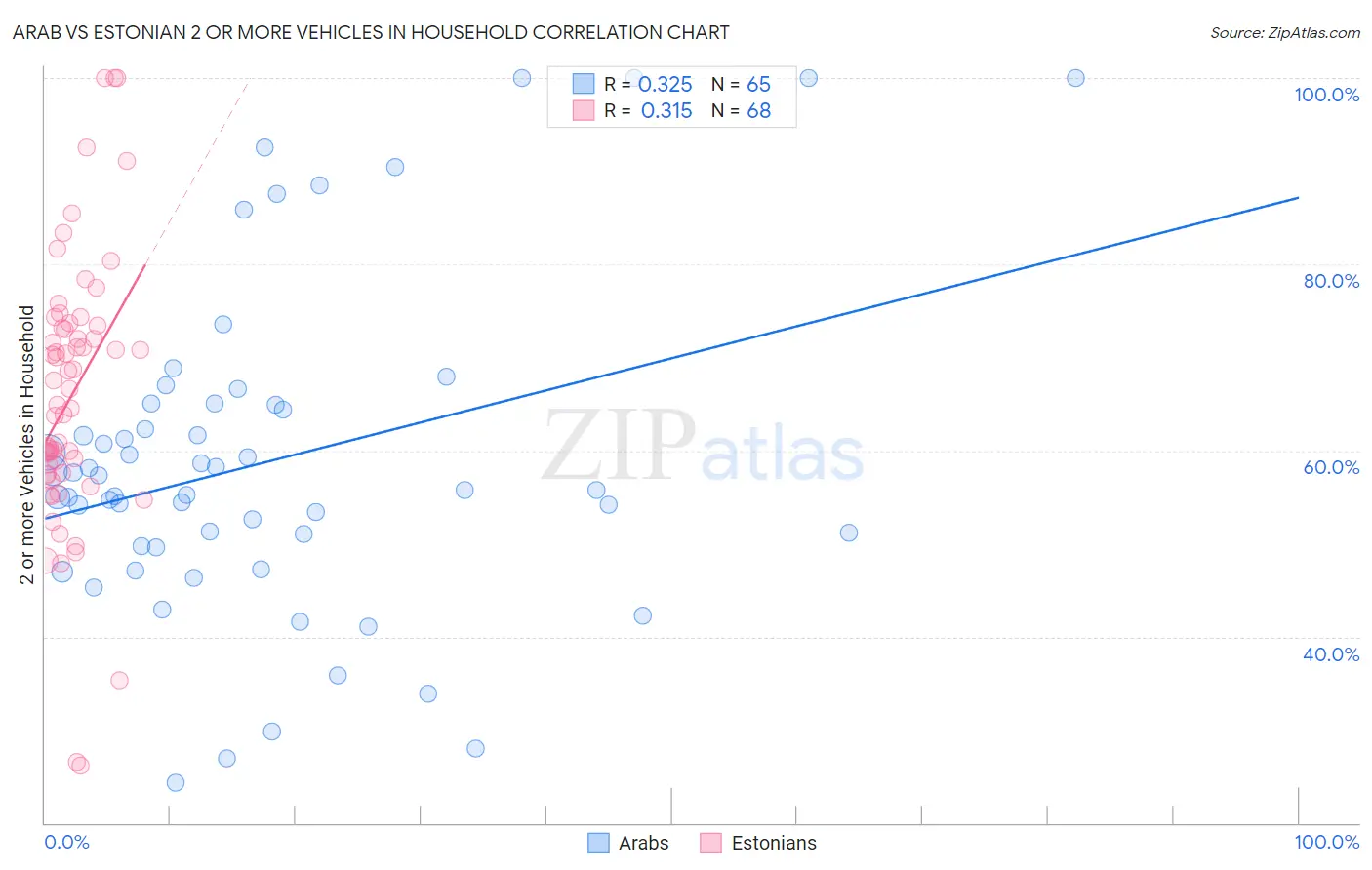 Arab vs Estonian 2 or more Vehicles in Household