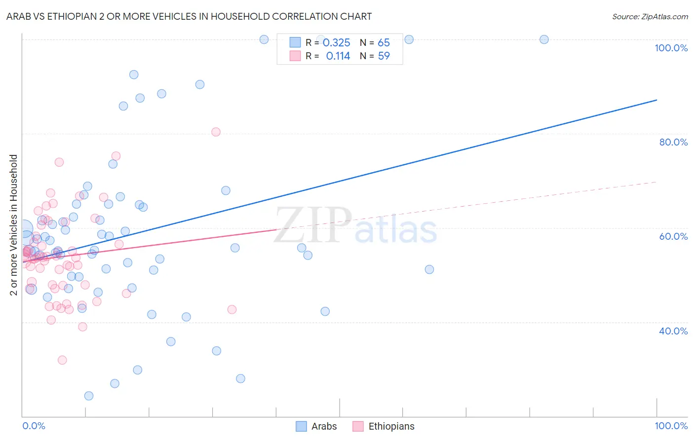 Arab vs Ethiopian 2 or more Vehicles in Household